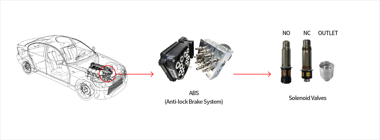 자동차 -> ABS(Anti-lock Brake System) -> NO NC OUTLET (Solenoid Valves)
